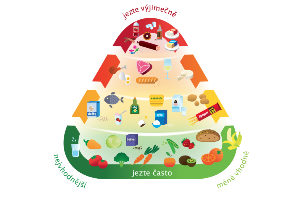 Dětská výživová pyramida